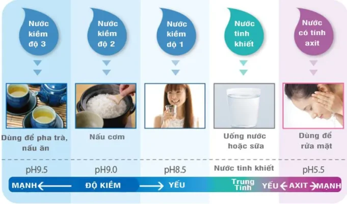 Cách sử dụng nước ion kiềm