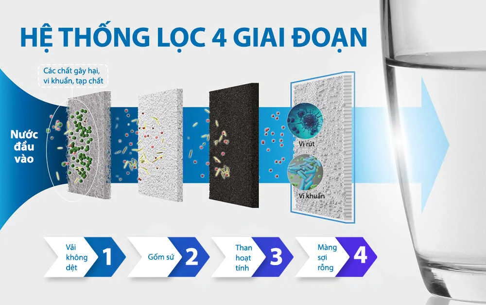 Trước khi được điện phân thành nước ion kiềm, toàn bộ nguồn nước đầu vào đều phải đi qua hệ thống lọc 4 giai đoạn tích hợp bên trong lõi TK-AS45C1-EX – một quá trình xử lý liên tục, hoàn toàn tự động mỗi khi máy hoạt động.