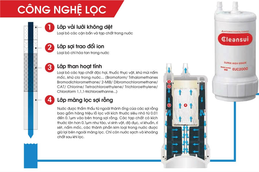 6. Công nghệ lọc 4 in 1 hiệu quả Mitsubishi Cleansui EU301 ứng dụng công nghệ màng lọc sợi rỗng, loại bỏ tạp chất nhỏ đến 0,01 micromet và giữ khoáng tự nhiên. Hệ thống lọc 4 in 1 bao gồm: Lớp vải không dệt: Loại bỏ cặn lớn mà không dùng hóa chất. Sợi trao đổi ion: Loại bỏ chì và kim loại nặng. Than hoạt tính: Khử mùi, loại bỏ thuốc thực vật, clo, và các tạp chất độc hại, giữ lại khoáng chất tự nhiên. Màng lọc sợi rỗng: Loại bỏ vi khuẩn, virus, gỉ sét và tạp chất mà vẫn giữ khoáng chất cần thiết. Nước sau lọc đạt chuẩn QCVN6-1/2010 BYT, sạch và an toàn để uống trực tiếp tại vòi.